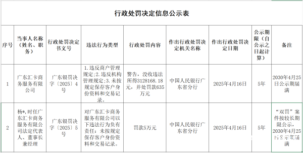 股票配资网站开户 广东汇卡因三项业务违规被罚近千万！牌照续展仍“悬而未果”