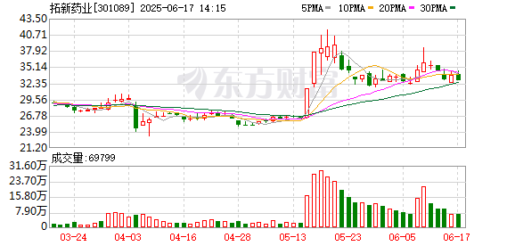 配资炒股配资门户 拓新药业：伊沃斯累计减持约312万股，减持期间结束